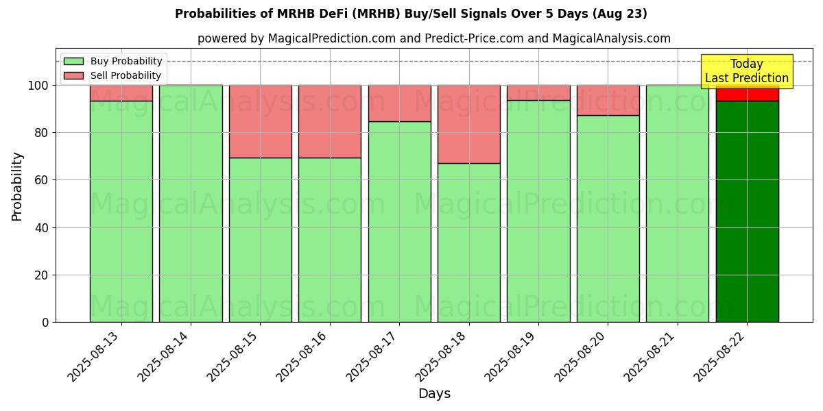 Probabilities of MRHB 去中心化金融 (MRHB) Buy/Sell Signals Using Several AI Models Over 5 Days (23 Aug) 