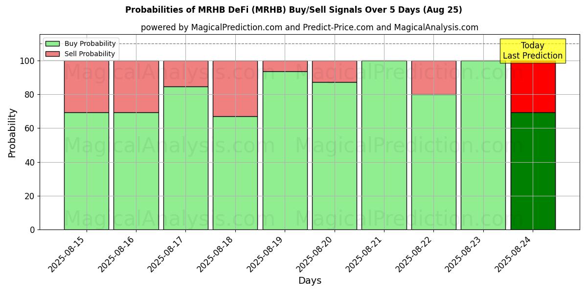 Probabilities of MRHB DeFi (MRHB) Buy/Sell Signals Using Several AI Models Over 5 Days (25 Aug) 