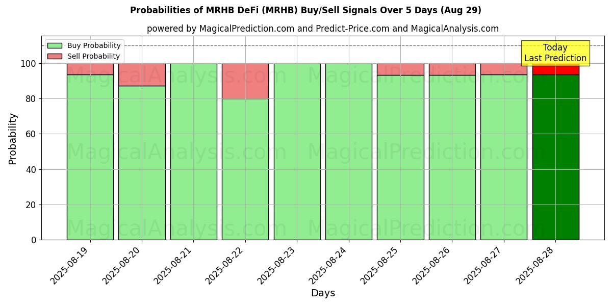 Probabilities of MRHB DeFi (MRHB) Buy/Sell Signals Using Several AI Models Over 5 Days (29 Aug) 