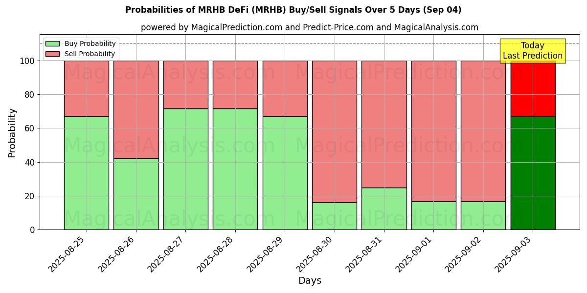 Probabilities of MRHB DeFi (MRHB) Buy/Sell Signals Using Several AI Models Over 5 Days (03 Sep) 