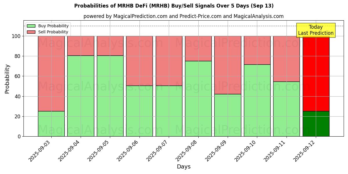 Probabilities of MRHB DeFi (MRHB) Buy/Sell Signals Using Several AI Models Over 5 Days (13 Sep) 