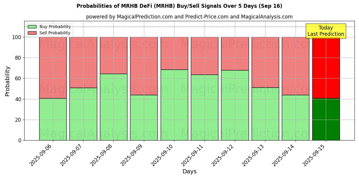 Probabilities of एमआरएचबी डेफाई (MRHB) Buy/Sell Signals Using Several AI Models Over 5 Days (16 Sep) 