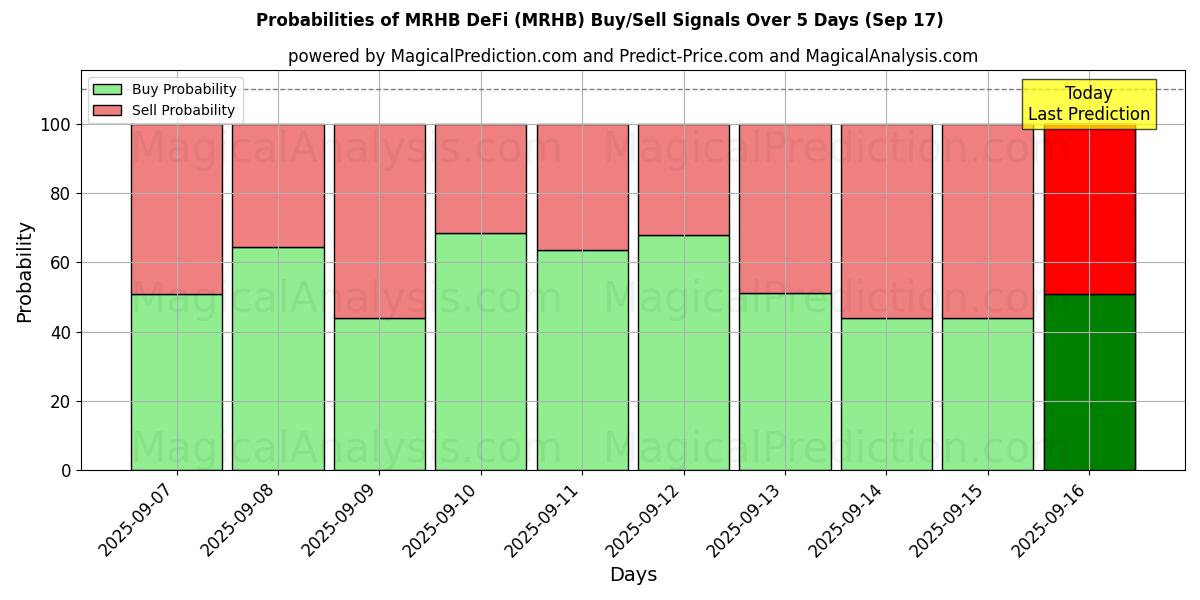 Probabilities of MRHB DeFi (MRHB) Buy/Sell Signals Using Several AI Models Over 5 Days (17 Sep) 