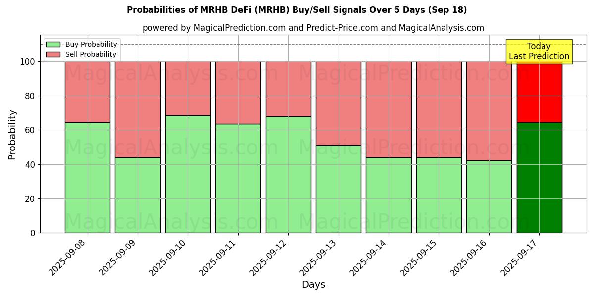 Probabilities of MRHB DeFi (MRHB) Buy/Sell Signals Using Several AI Models Over 5 Days (18 Sep) 