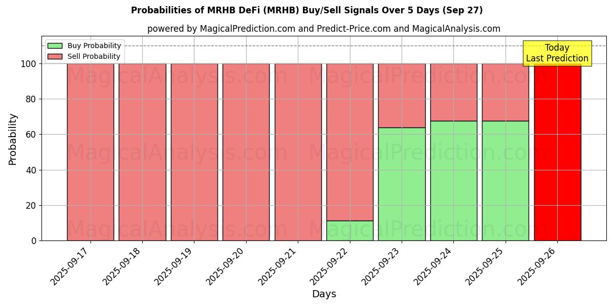 Probabilities of MRHB DeFi (MRHB) Buy/Sell Signals Using Several AI Models Over 5 Days (27 Sep) 