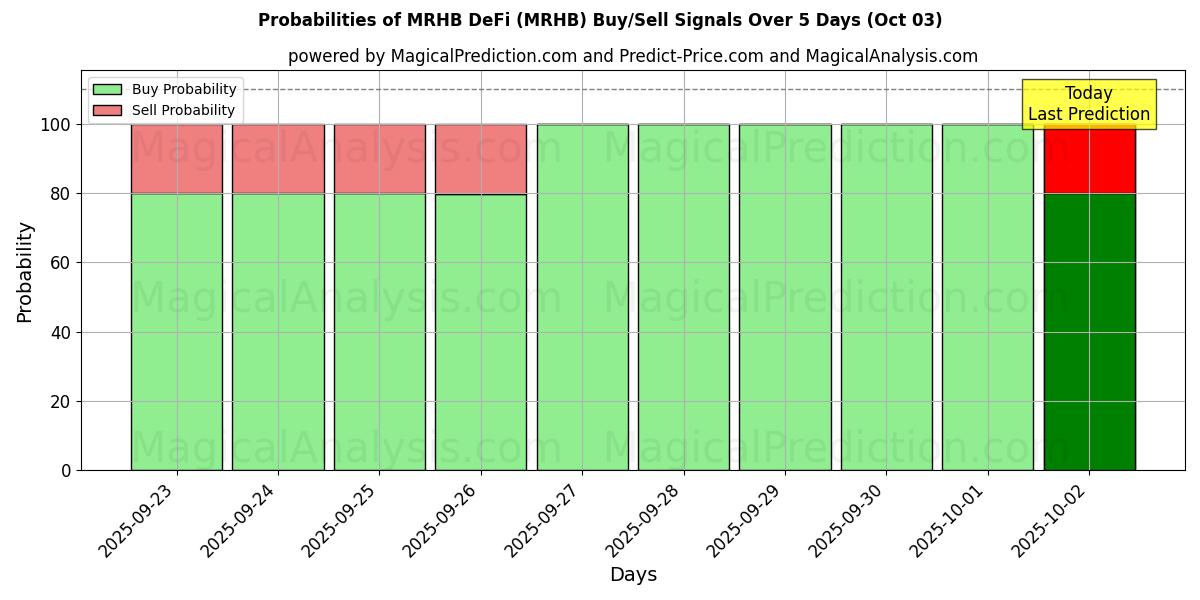 Probabilities of MRHB DeFi (MRHB) Buy/Sell Signals Using Several AI Models Over 5 Days (03 Oct) 