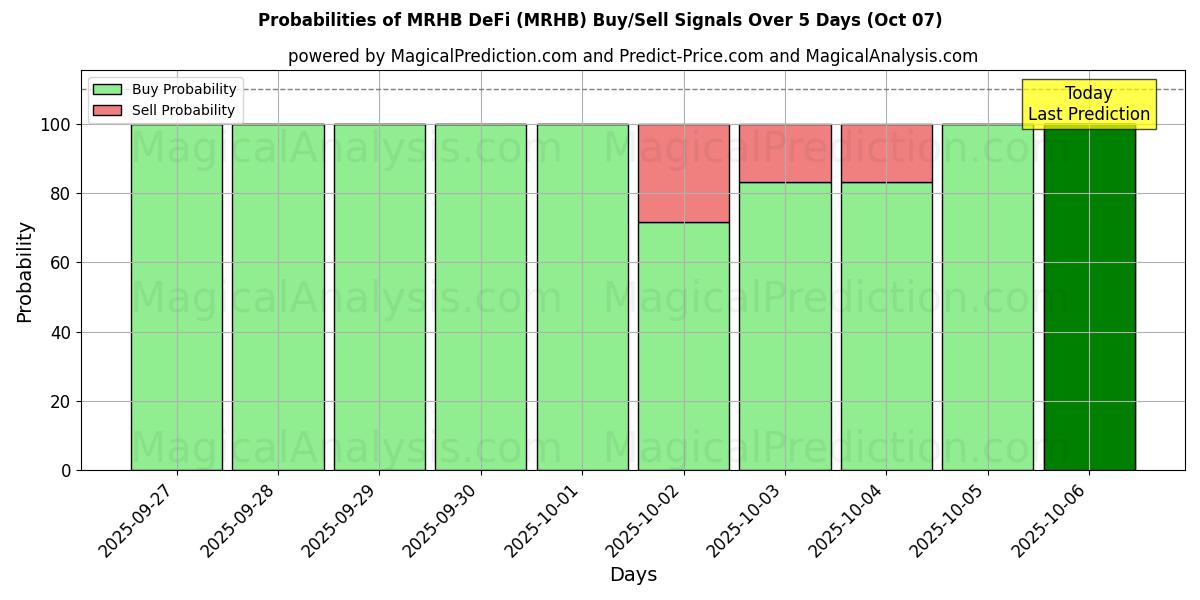 Probabilities of MRHB 去中心化金融 (MRHB) Buy/Sell Signals Using Several AI Models Over 5 Days (07 Oct) 