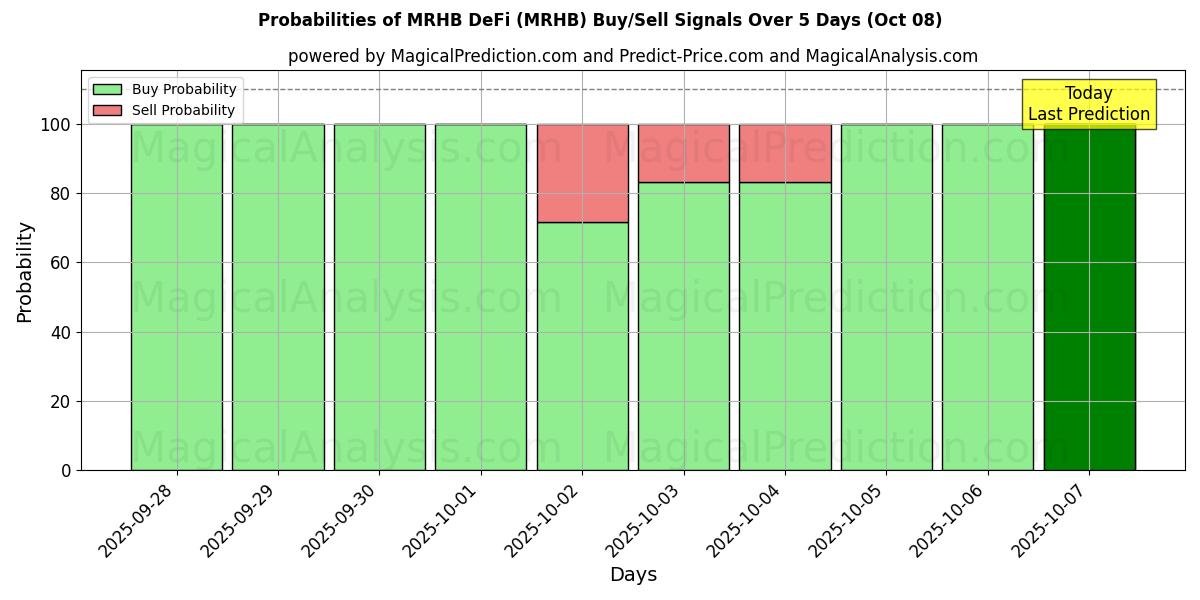 Probabilities of MRHB DeFi (MRHB) Buy/Sell Signals Using Several AI Models Over 5 Days (08 Oct) 