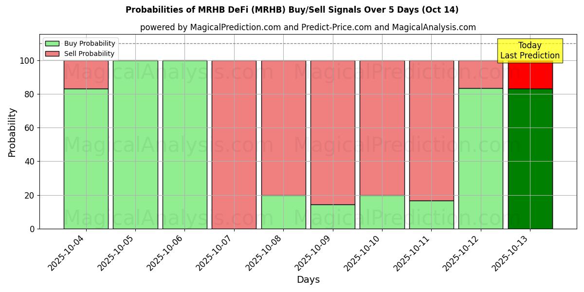 Probabilidades de Sinais de Compra/Venda MRHB DeFi (MRHB) Usando Vários Modelos de IA ao Longo de 10 Dias (14 Oct) Probabilities of MRHB DeFi (MRHB) Buy/Sell Signals Using Several AI Models Over 5 Days (14 Oct)