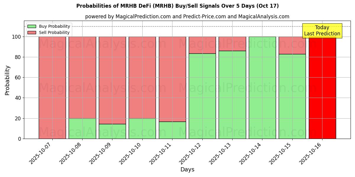 Probabilities of MRHB التمويل اللامركزي (MRHB) Buy/Sell Signals Using Several AI Models Over 5 Days (17 Oct) 