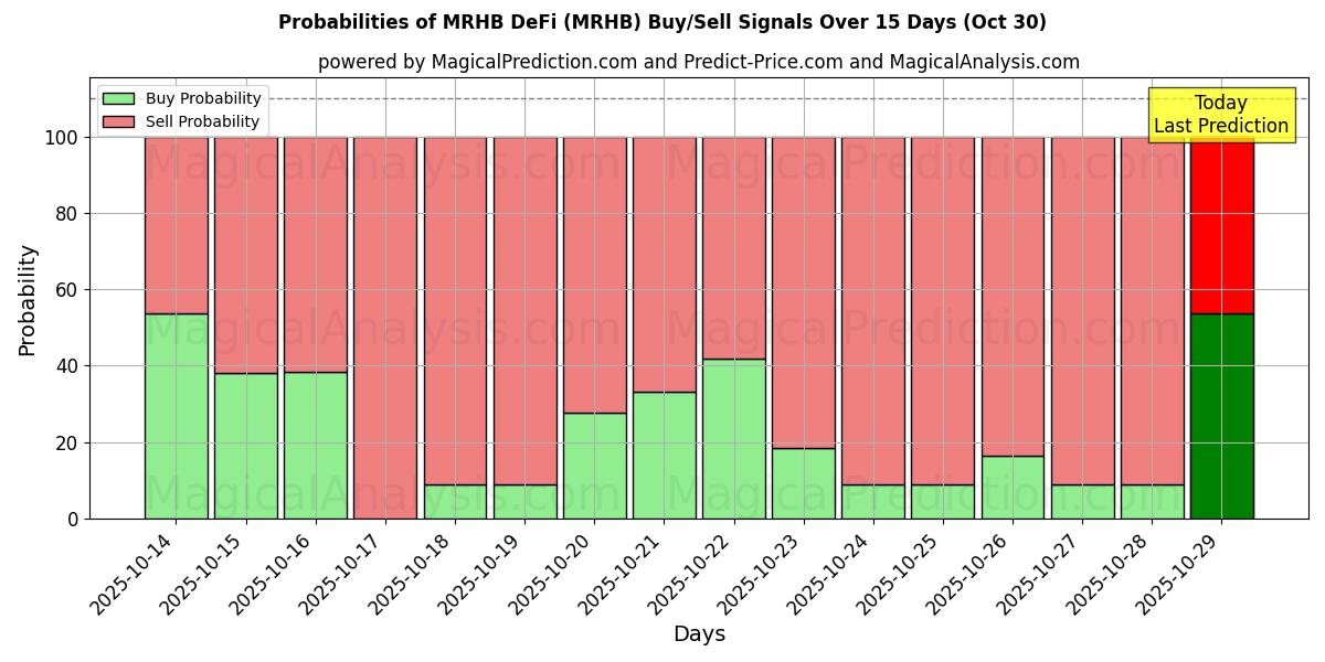 Probabilities of MRHBDeFi (MRHB) Buy/Sell Signals Using Several AI Models Over 5 Days (30 Oct) 
