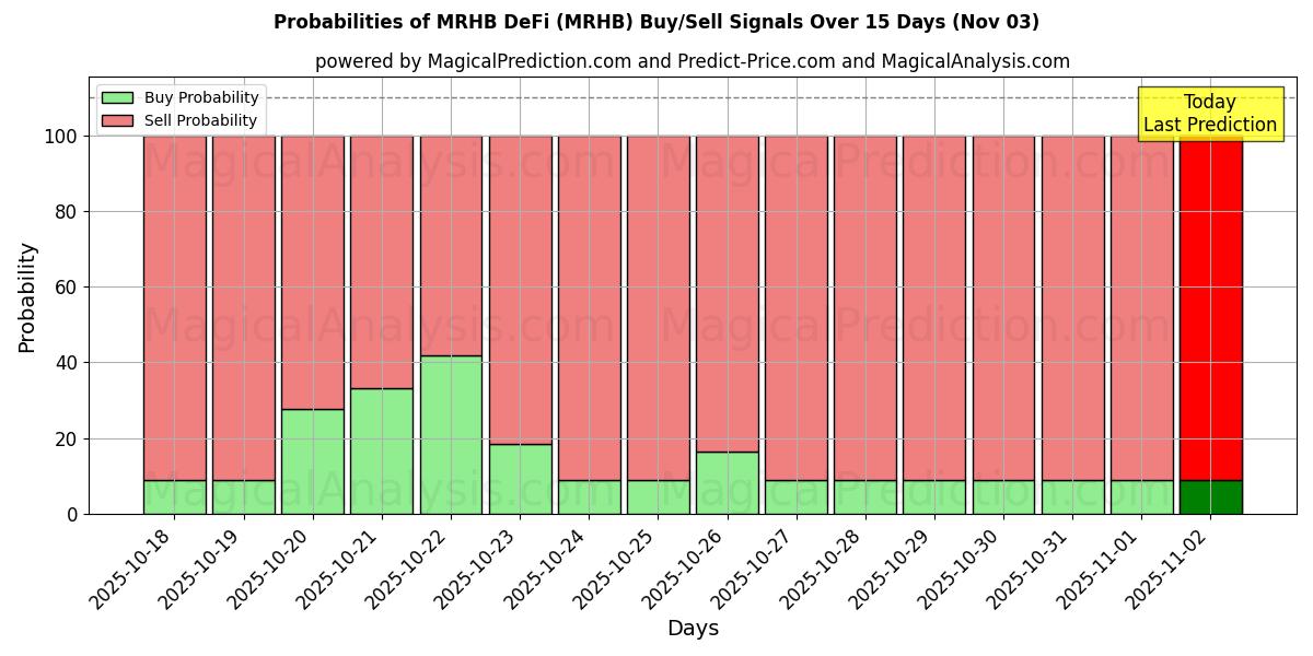 Probabilities of MRHB DeFi (MRHB) Buy/Sell Signals Using Several AI Models Over 5 Days (02 Nov) 