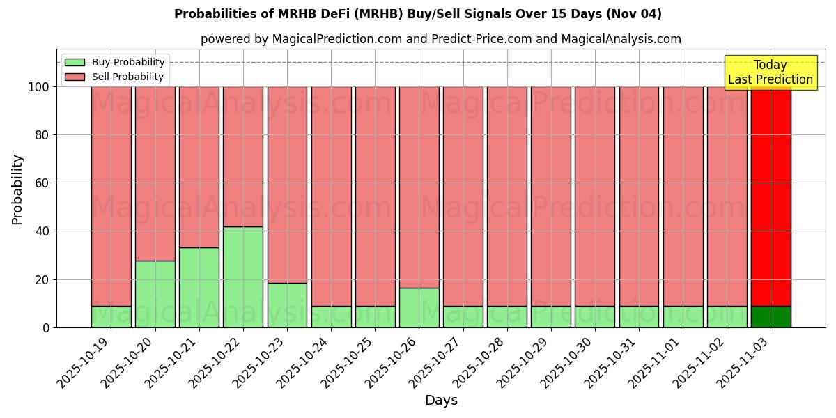 Probabilities of एमआरएचबी डेफाई (MRHB) Buy/Sell Signals Using Several AI Models Over 5 Days (04 Nov) 