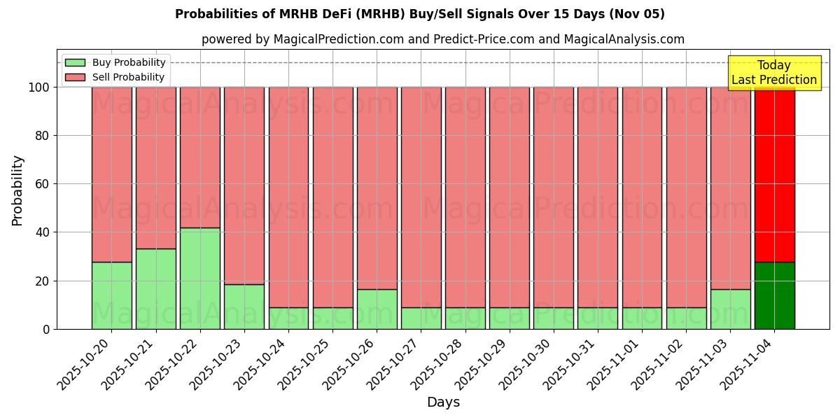 Probabilities of MRHB DeFi (MRHB) Buy/Sell Signals Using Several AI Models Over 5 Days (05 Nov) 