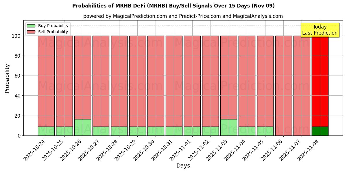 Probabilities of MRHB DeFi (MRHB) Buy/Sell Signals Using Several AI Models Over 5 Days (09 Nov) 