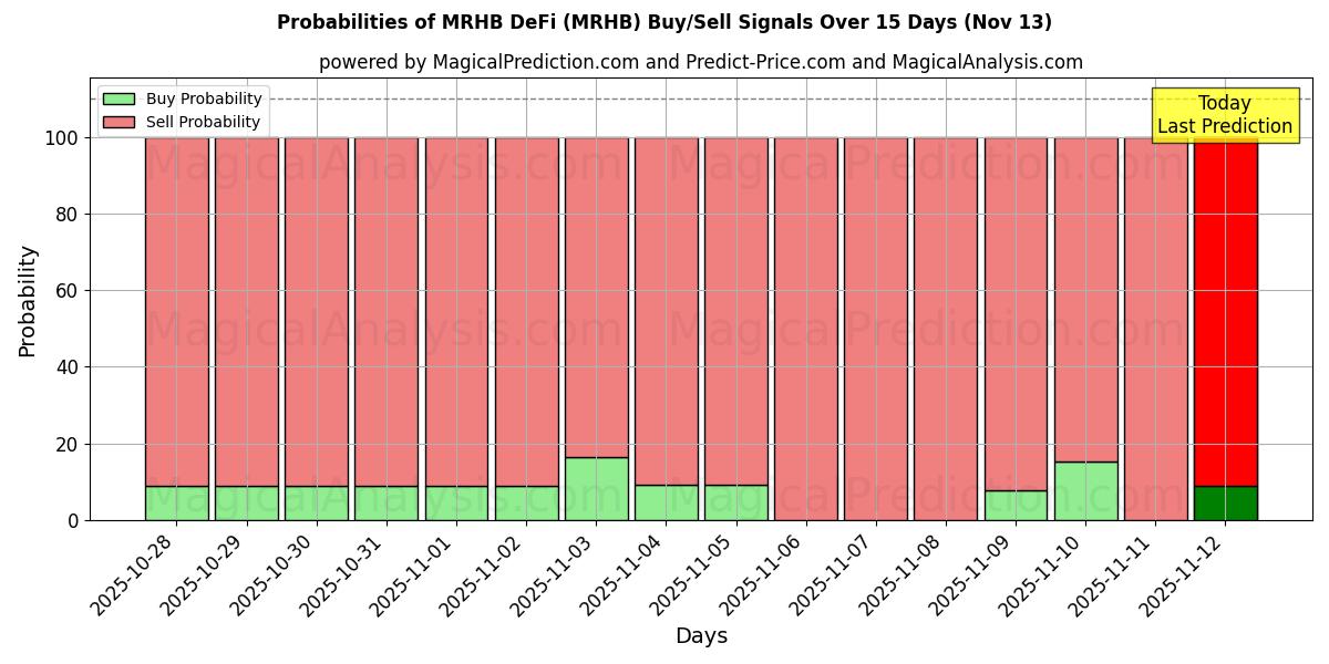 Probabilities of MRHB DeFi (MRHB) Buy/Sell Signals Using Several AI Models Over 5 Days (13 Nov) 