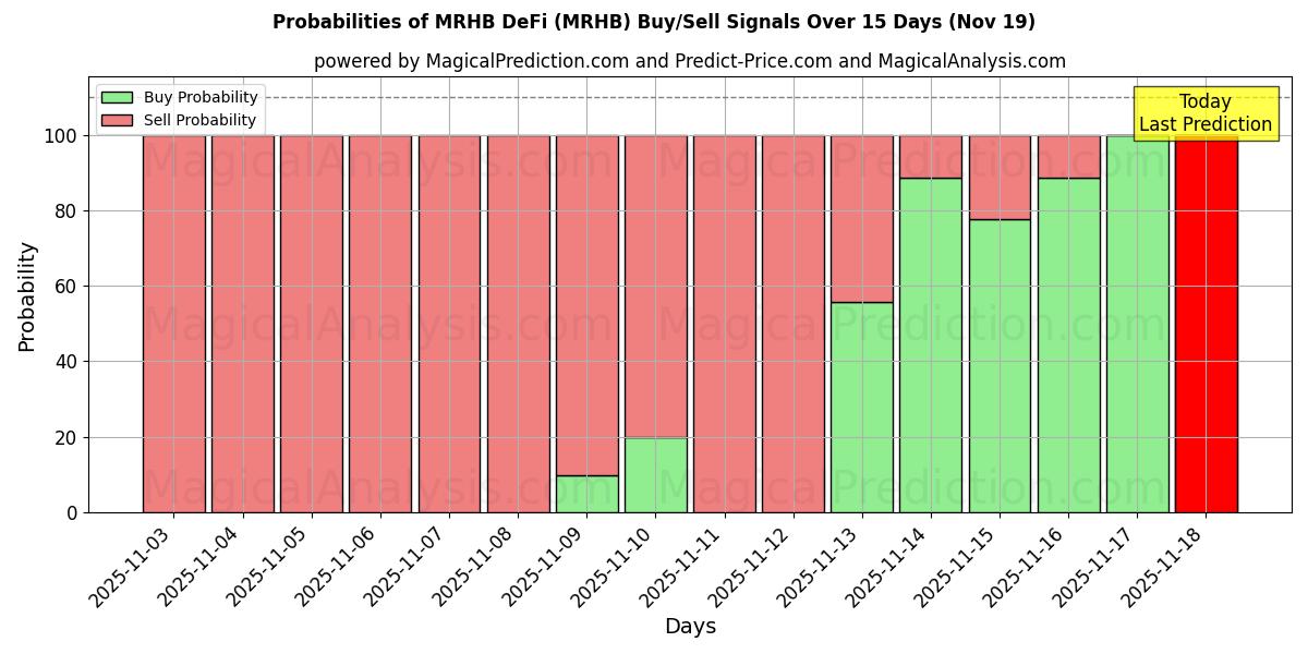 Probabilities of एमआरएचबी डेफाई (MRHB) Buy/Sell Signals Using Several AI Models Over 5 Days (19 Nov) 