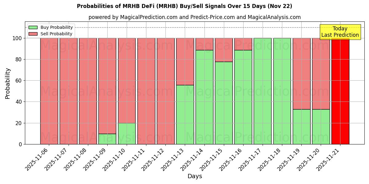 Probabilities of MRHB 去中心化金融 (MRHB) Buy/Sell Signals Using Several AI Models Over 5 Days (22 Nov) 