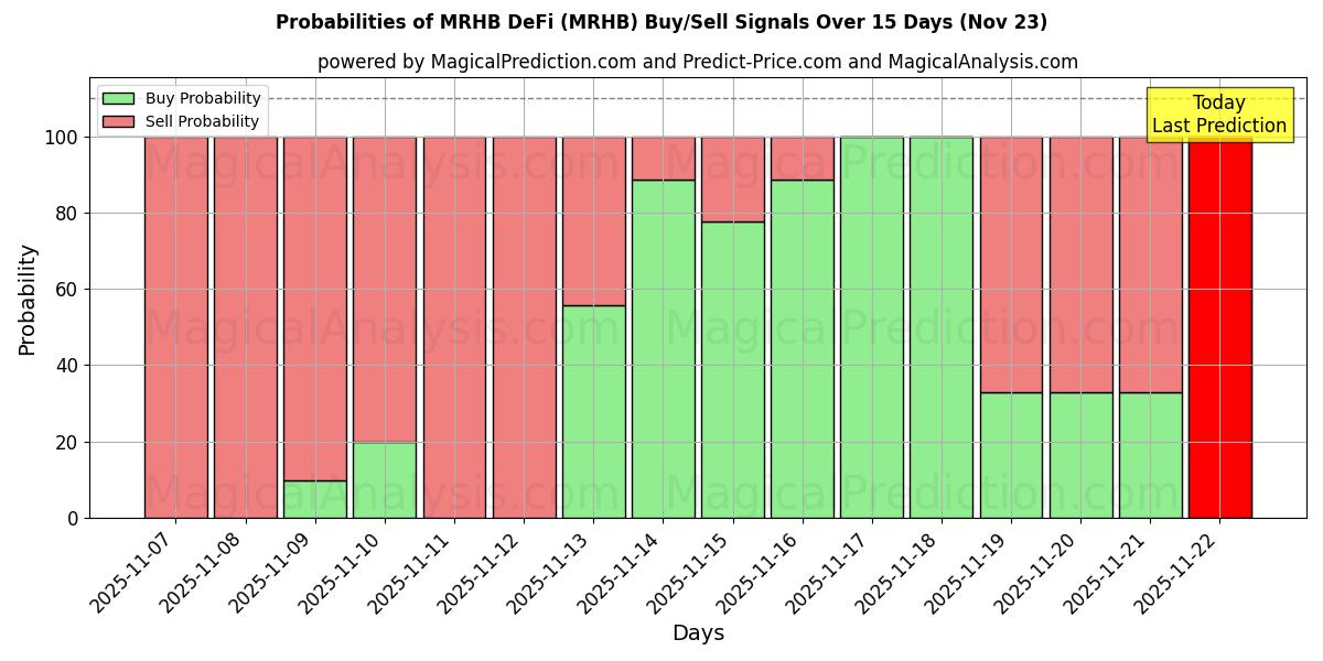 Probabilities of MRHB DeFi (MRHB) Buy/Sell Signals Using Several AI Models Over 5 Days (23 Nov) 