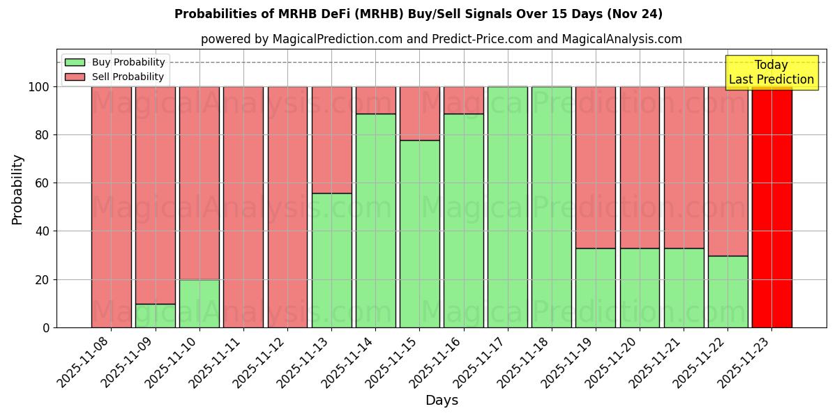 Probabilities of MRHB DeFi (MRHB) Buy/Sell Signals Using Several AI Models Over 5 Days (24 Nov) 