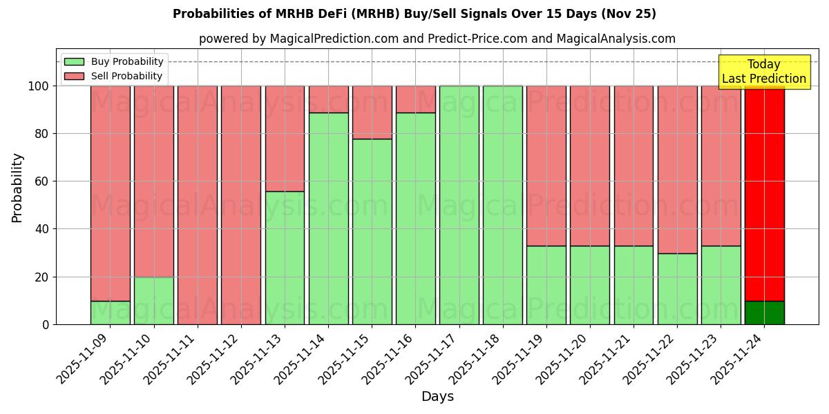 Probabilities of MRHB التمويل اللامركزي (MRHB) Buy/Sell Signals Using Several AI Models Over 5 Days (25 Nov) 