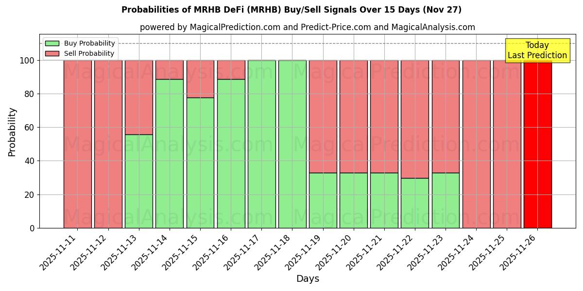 Probabilities of एमआरएचबी डेफाई (MRHB) Buy/Sell Signals Using Several AI Models Over 5 Days (27 Nov) 