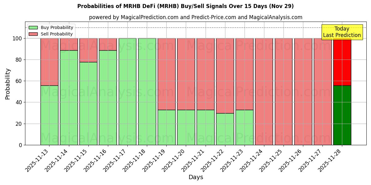 Probabilities of MRHB DeFi (MRHB) Buy/Sell Signals Using Several AI Models Over 5 Days (29 Nov) 