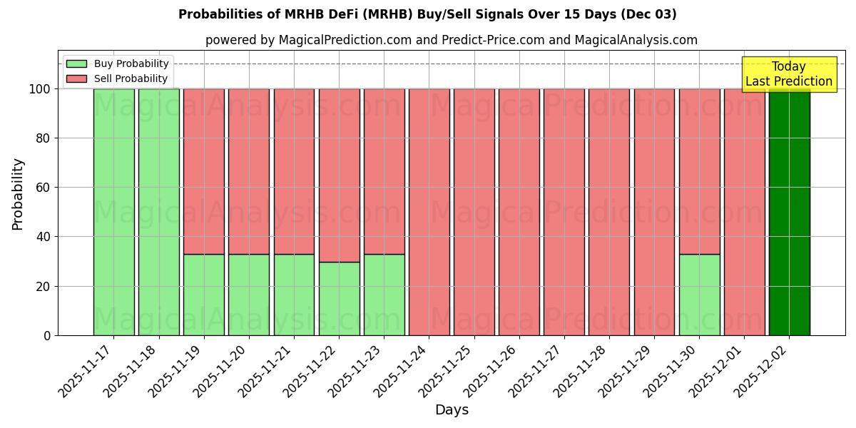 Probabilities of MRHB DeFi (MRHB) Buy/Sell Signals Using Several AI Models Over 5 Days (03 Dec) 