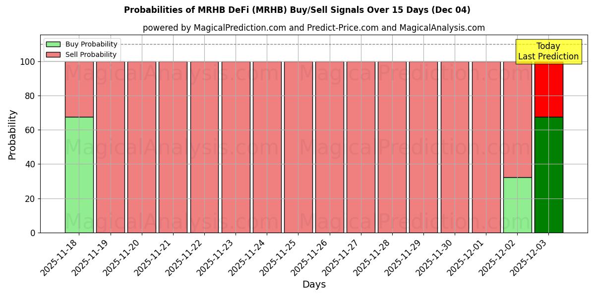Probabilities of MRHB DeFi (MRHB) Buy/Sell Signals Using Several AI Models Over 5 Days (04 Dec) 
