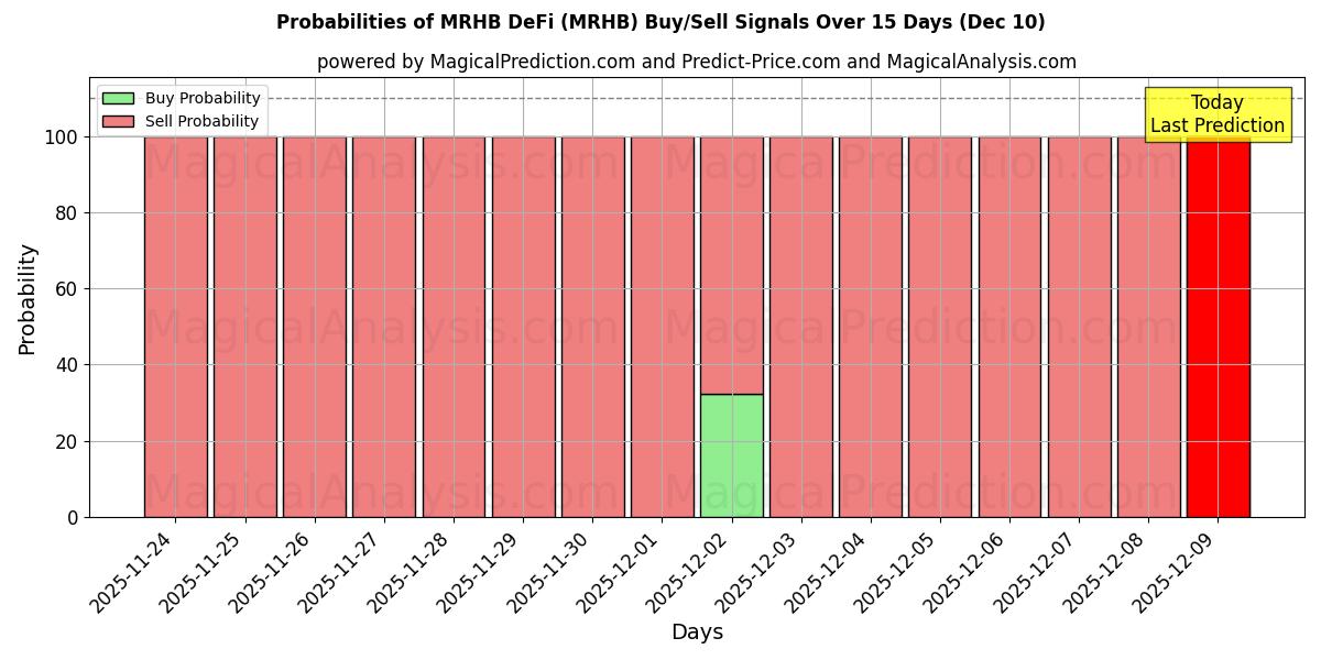 Probabilities of MRHB DeFi (MRHB) Buy/Sell Signals Using Several AI Models Over 5 Days (10 Dec) 