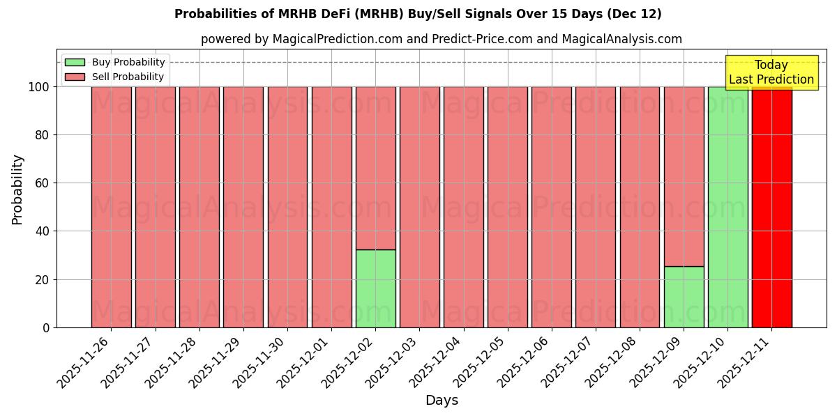 Probabilities of MRHB DeFi (MRHB) Buy/Sell Signals Using Several AI Models Over 5 Days (12 Dec) 