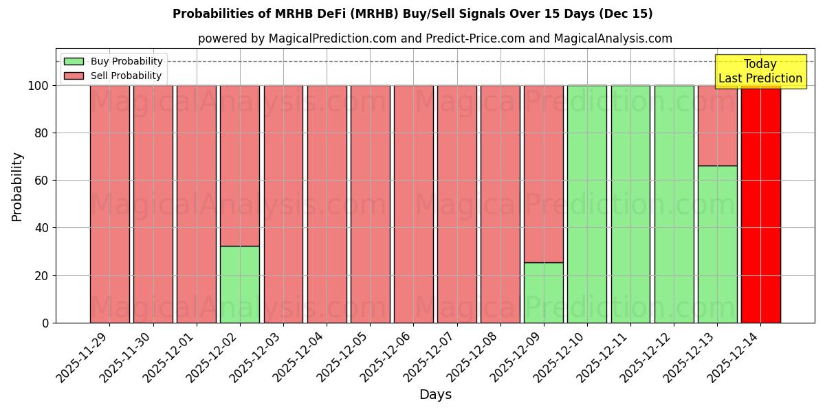 Probabilities of MRHB DeFi (MRHB) Buy/Sell Signals Using Several AI Models Over 5 Days (15 Dec) 