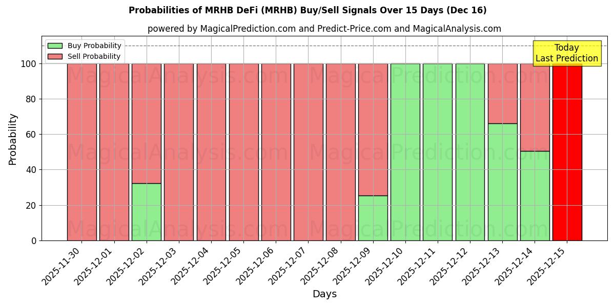 Probabilities of MRHB DeFi (MRHB) Buy/Sell Signals Using Several AI Models Over 5 Days (16 Dec) 