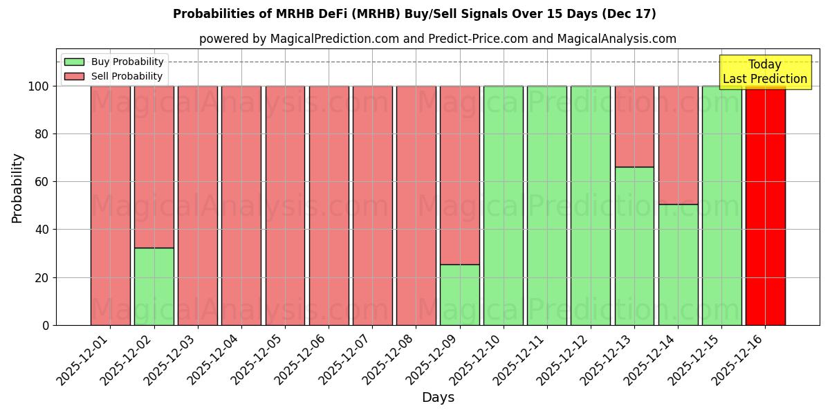 Probabilities of MRHB DeFi (MRHB) Buy/Sell Signals Using Several AI Models Over 5 Days (17 Dec) 