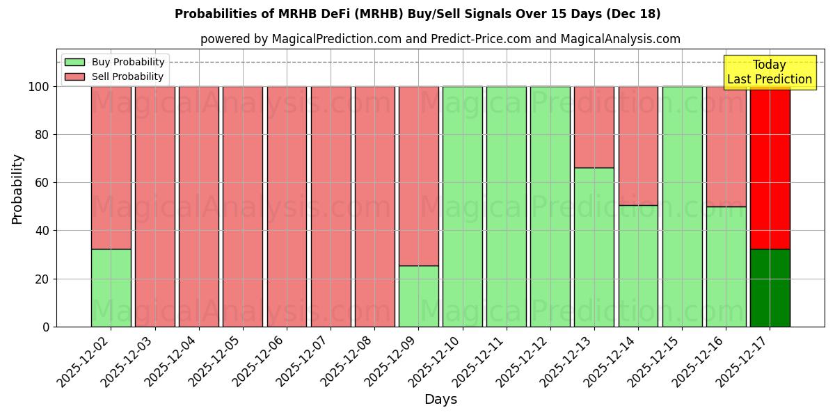 Probabilities of MRHB DeFi (MRHB) Buy/Sell Signals Using Several AI Models Over 5 Days (18 Dec) 