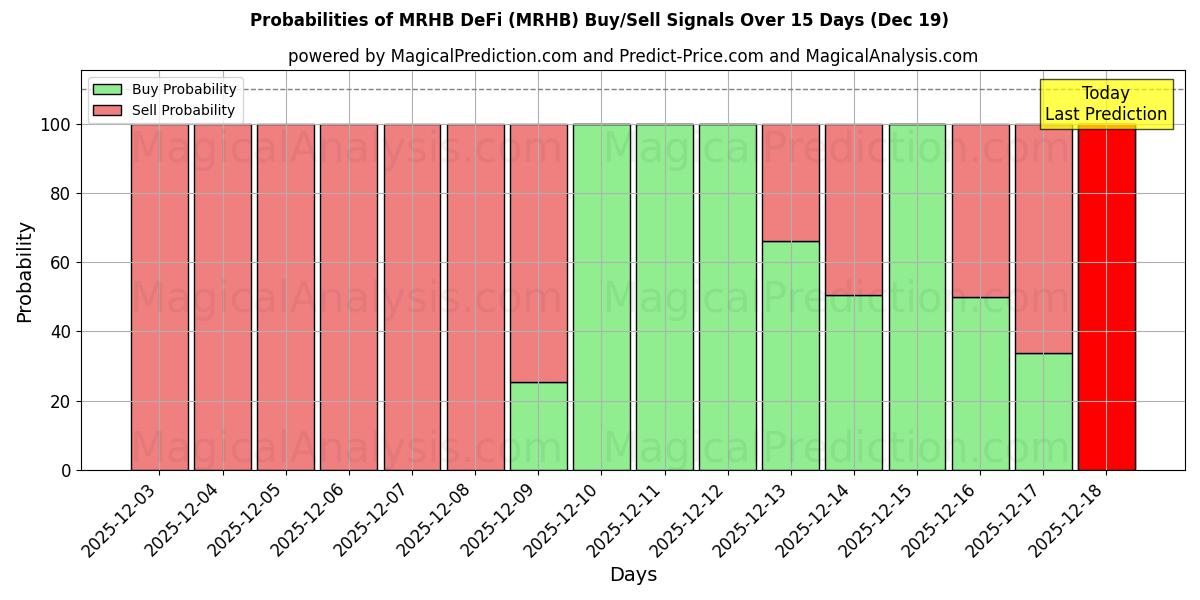 Probabilities of MRHB DeFi (MRHB) Buy/Sell Signals Using Several AI Models Over 5 Days (19 Dec) 