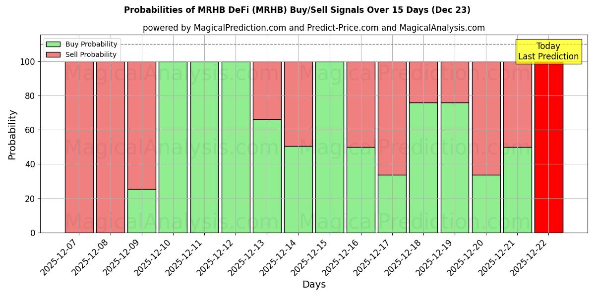 Probabilities of MRHB DeFi (MRHB) Buy/Sell Signals Using Several AI Models Over 5 Days (23 Dec) 