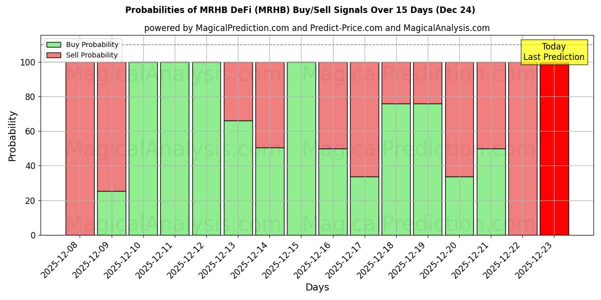 Probabilities of MRHB DeFi (MRHB) Buy/Sell Signals Using Several AI Models Over 5 Days (24 Dec) 