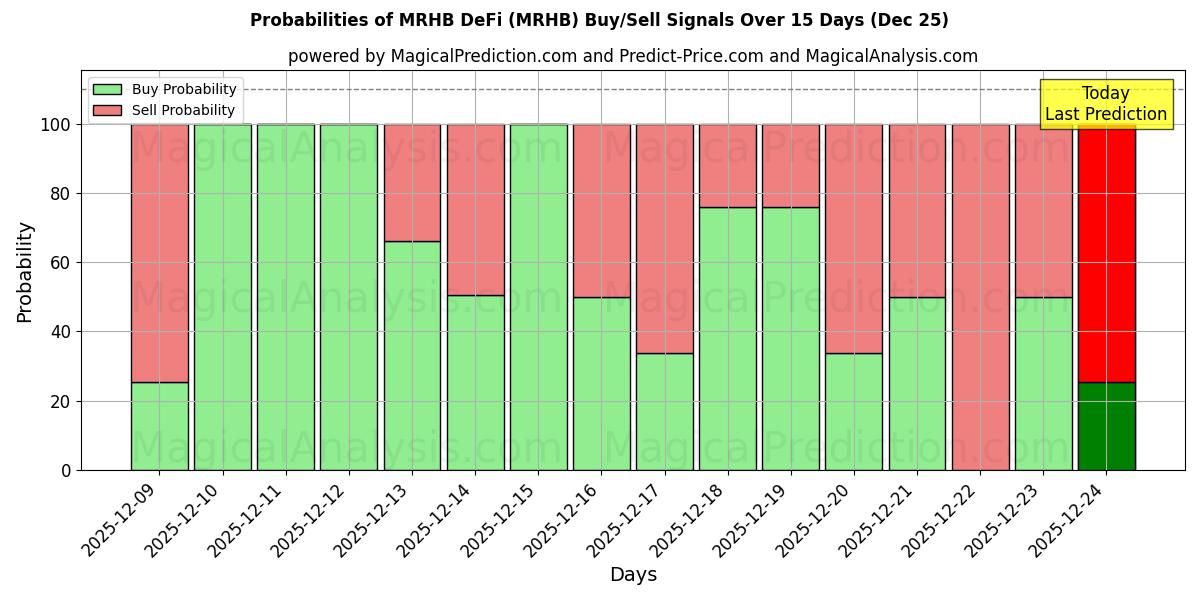 Probabilities of MRHB DeFi (MRHB) Buy/Sell Signals Using Several AI Models Over 5 Days (25 Dec) 
