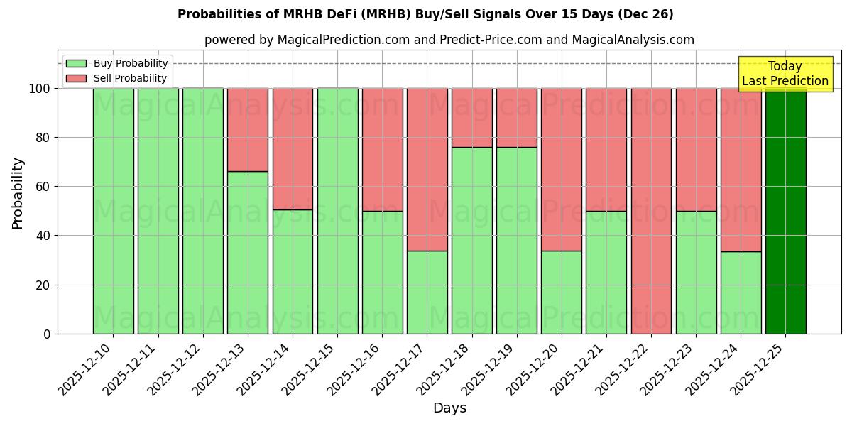 Probabilities of MRHB DeFi (MRHB) Buy/Sell Signals Using Several AI Models Over 5 Days (26 Dec) 