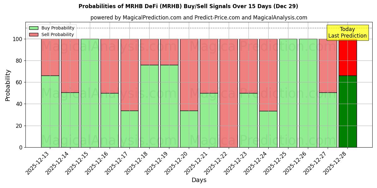 Probabilities of एमआरएचबी डेफाई (MRHB) Buy/Sell Signals Using Several AI Models Over 5 Days (29 Dec) 
