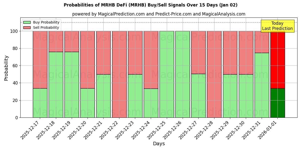 Probabilities of MRHB DeFi (MRHB) Buy/Sell Signals Using Several AI Models Over 5 Days (02 Jan) 