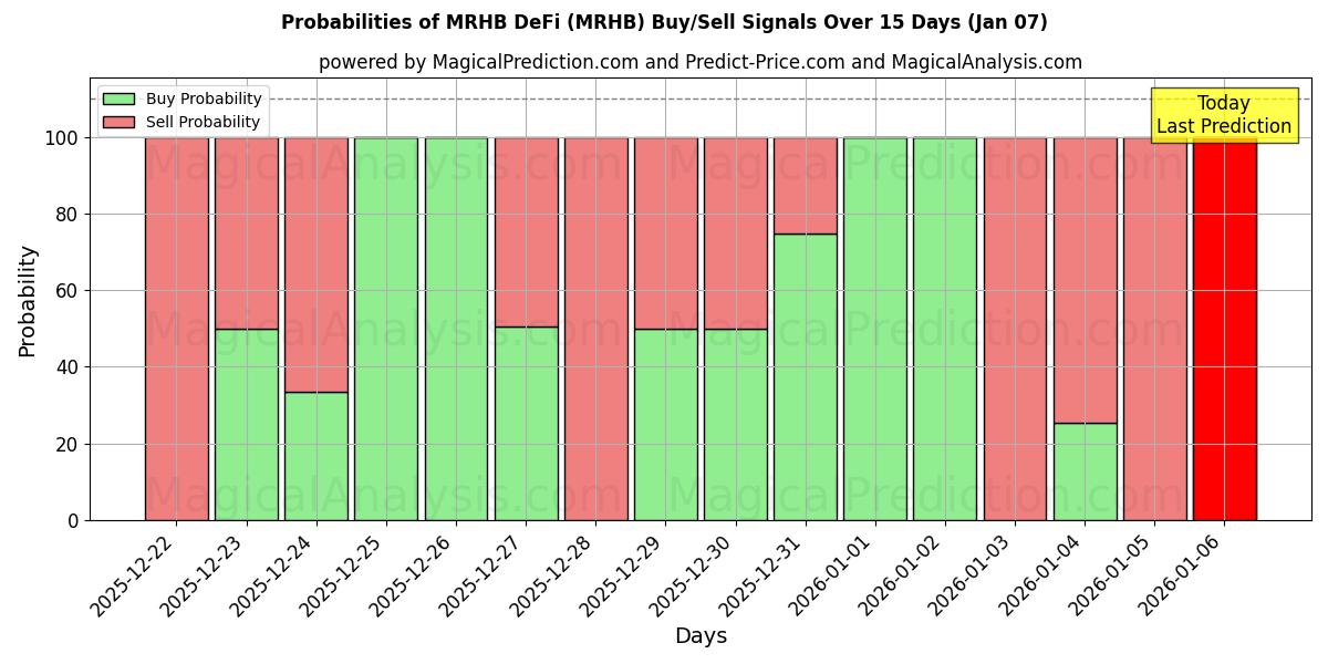 Probabilities of MRHB DeFi (MRHB) Buy/Sell Signals Using Several AI Models Over 5 Days (06 Jan) 