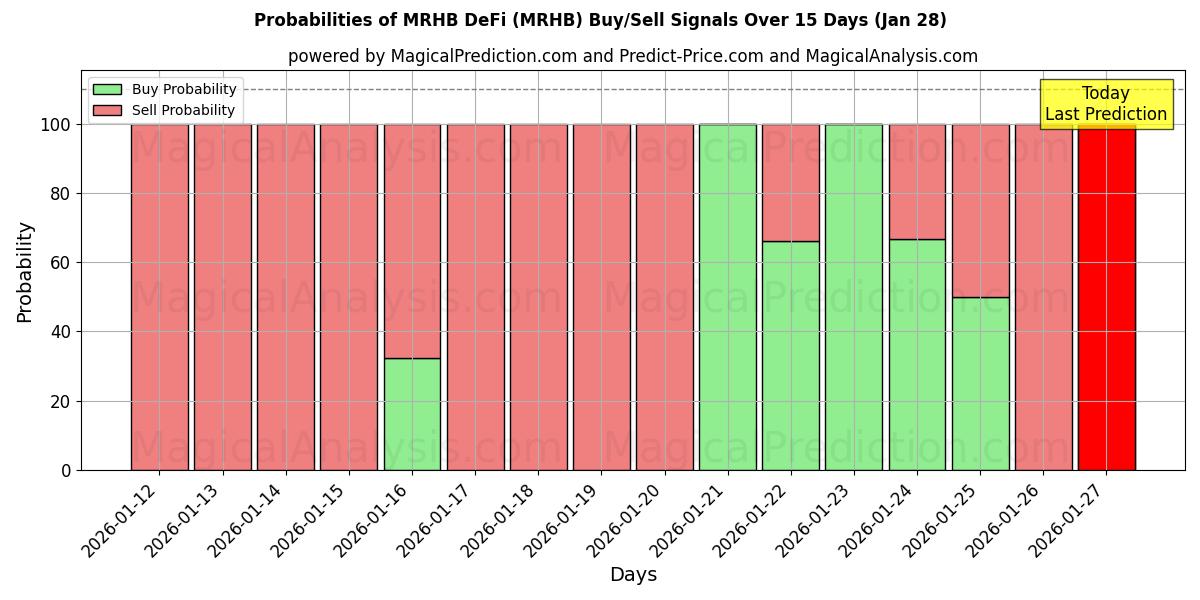 Probabilities of DeFi MRHB (MRHB) Buy/Sell Signals Using Several AI Models Over 5 Days (28 Jan) 