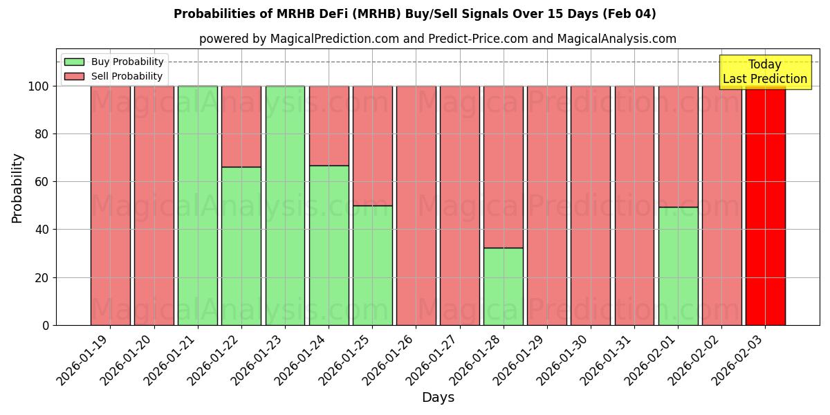 Probabilities of DeFi MRHB (MRHB) Buy/Sell Signals Using Several AI Models Over 5 Days (04 Feb) 
