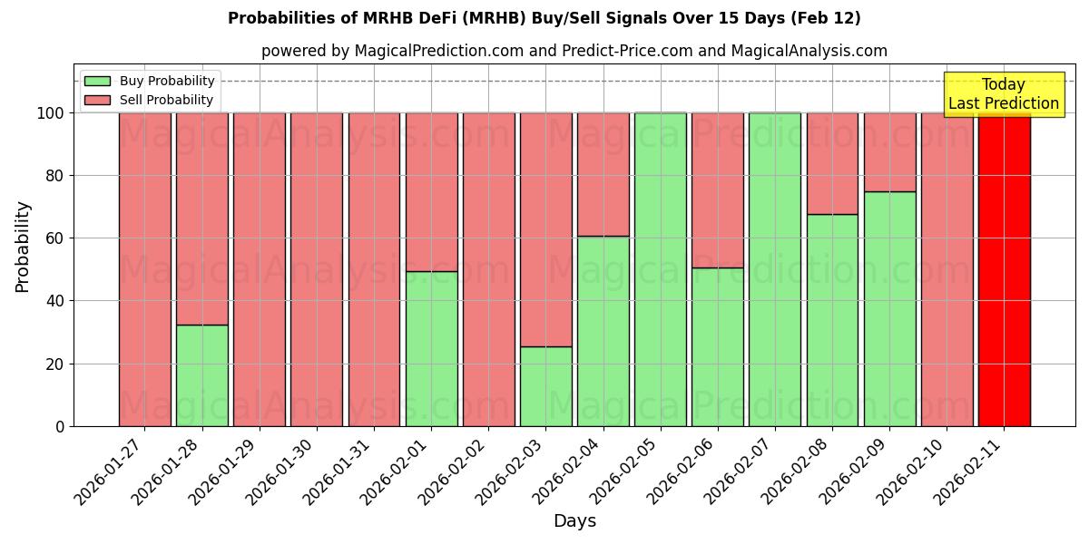 Probabilities of MRHBDeFi (MRHB) Buy/Sell Signals Using Several AI Models Over 5 Days (12 Feb) 