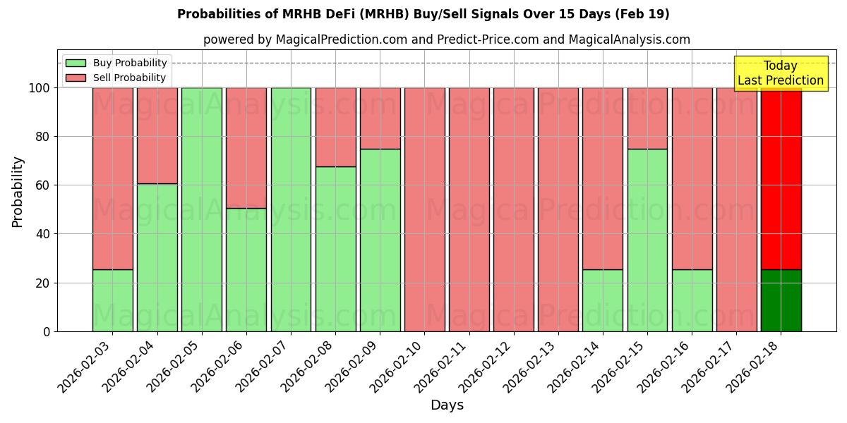 Probabilities of MRHBDeFi (MRHB) Buy/Sell Signals Using Several AI Models Over 5 Days (19 Feb) 