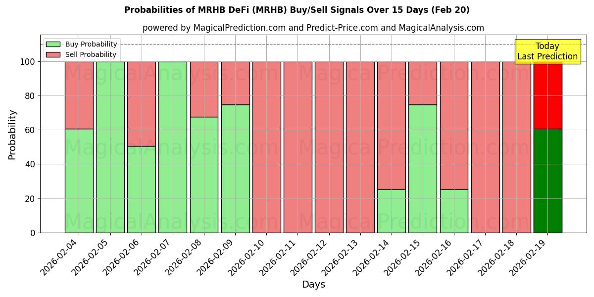 Probabilities of DeFi MRHB (MRHB) Buy/Sell Signals Using Several AI Models Over 5 Days (20 Feb) 