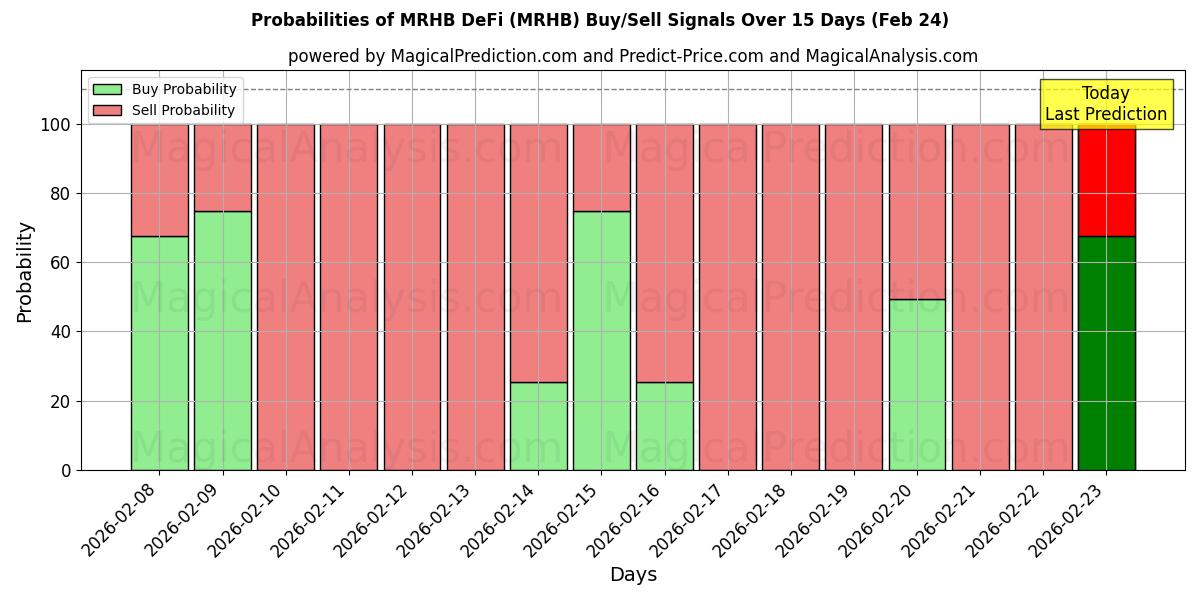 Probabilities of MRHB DeFi (MRHB) Buy/Sell Signals Using Several AI Models Over 5 Days (24 Feb) 