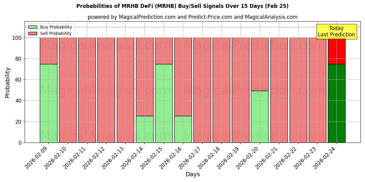 Probabilities of MRHB 去中心化金融 (MRHB) Buy/Sell Signals Using Several AI Models Over 5 Days (25 Feb) 